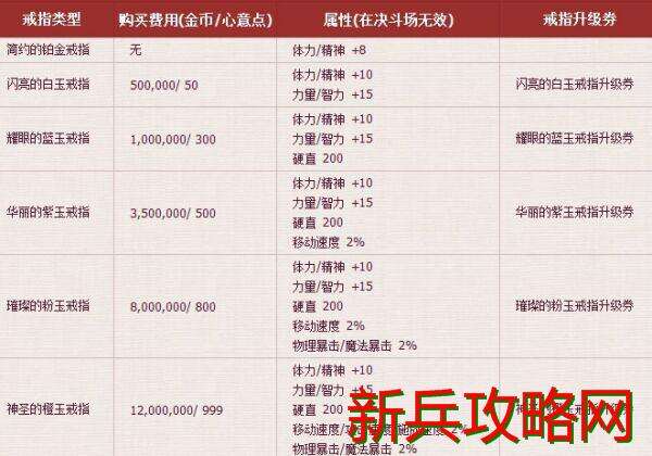 dnf结婚戒指各级属性