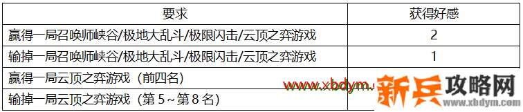 LOL锤石灵魂羁绊亲密度获得方法 专属羁绊等你解锁