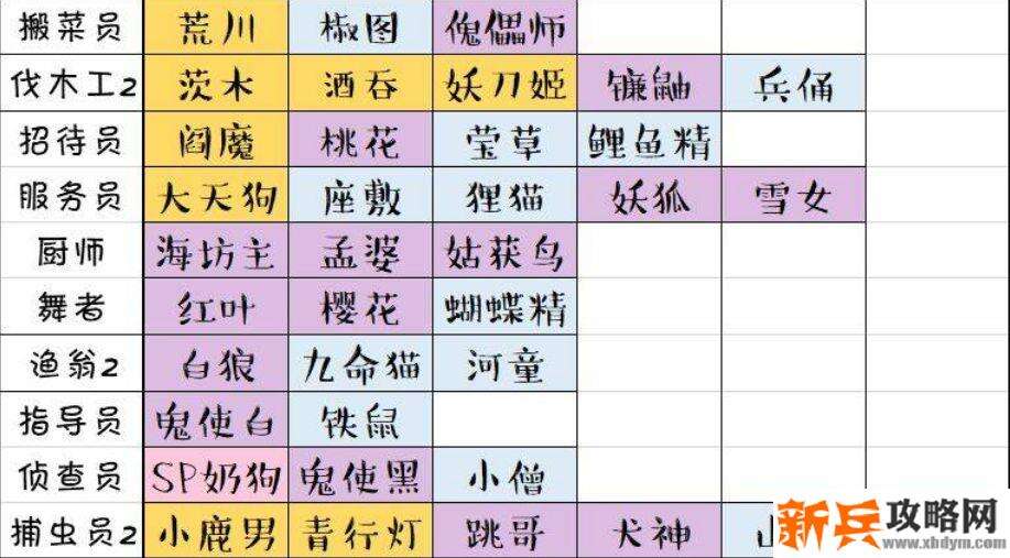 阴阳师妖怪屋打工岗位怎么分配-阴阳师妖怪屋打工岗位分配攻略