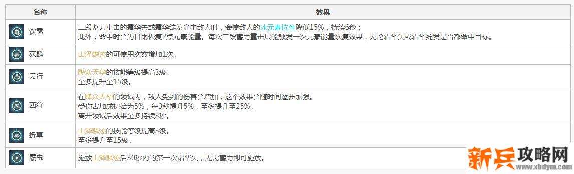 原神甘雨属性介绍