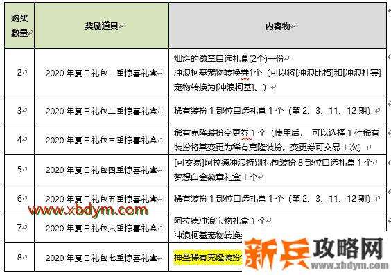 2020DNF夏日套多买多送活动内容 DNF2020夏日礼包多买多送奖励详情