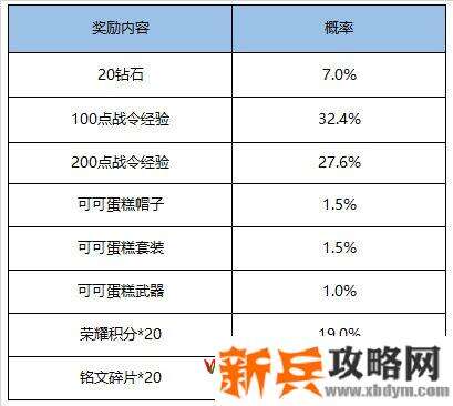 王者荣耀S16赛季战令礼包奖励有哪些 王者荣耀S16赛季战令礼包奖励内容
