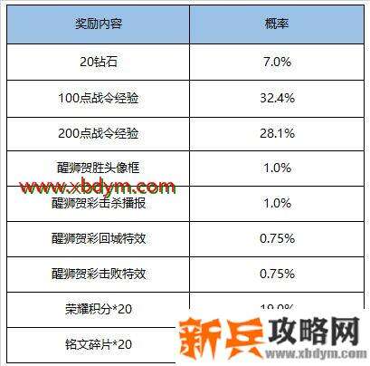 王者荣耀S16赛季战令礼包奖励有哪些 王者荣耀S16赛季战令礼包奖励内容