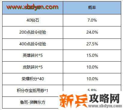 王者荣耀S16赛季战令礼包奖励有哪些 王者荣耀S16赛季战令礼包奖励内容