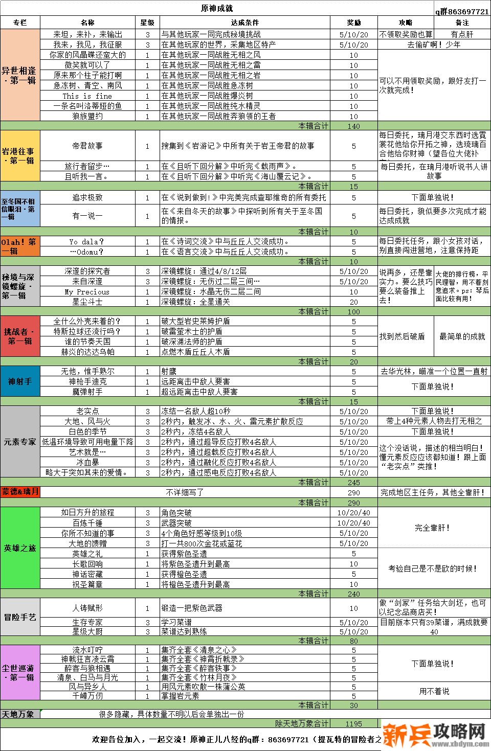 原神《Project》全成就达成攻略