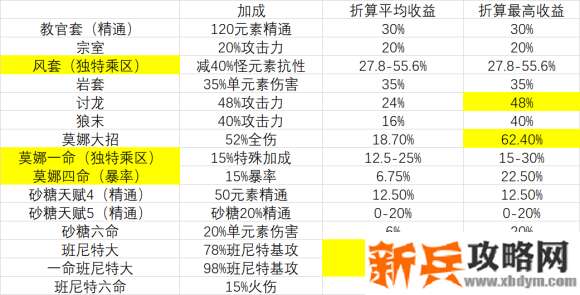 原神《Project》常见辅助增伤收益