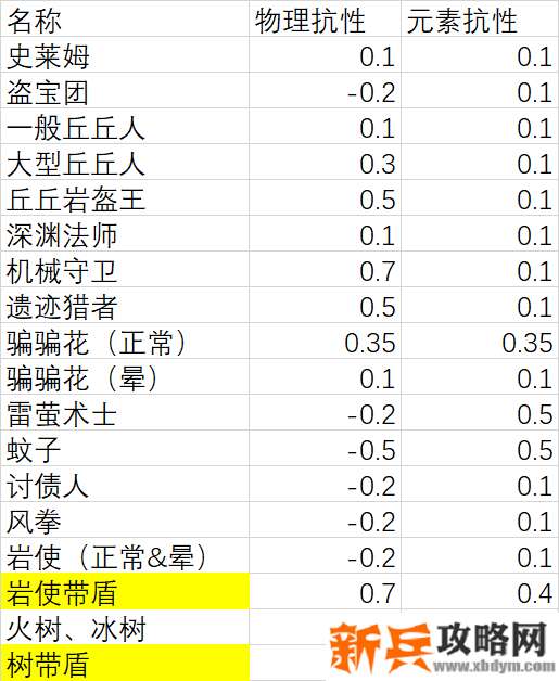 原神《Project》通过减抗增伤比例推算怪物物理抗性以及元素抗性
