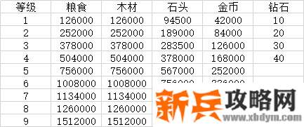 万国觉醒《RiseofKingdoms》野外资源攻略