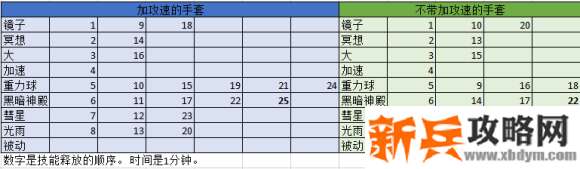 龙之谷2魔导师技能搭配攻略