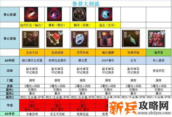 魔渊之刃生命大剑BD攻略