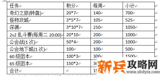 阿拉德之怒三周年活动攻略
