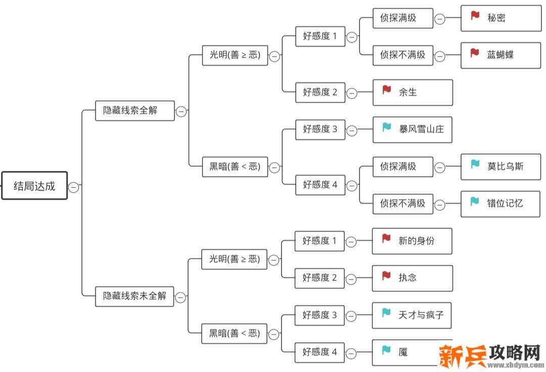 迷雾之夏全结局达成攻略