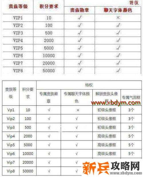 王者荣耀v8要充多少钱 王者荣耀氪金到v8价格一览表