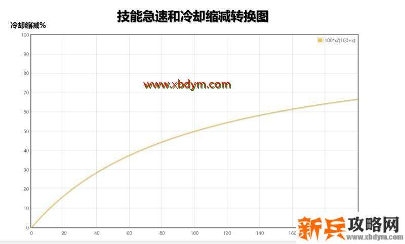 lol技能急速是什么意思 英雄联盟技能急速属性介绍
