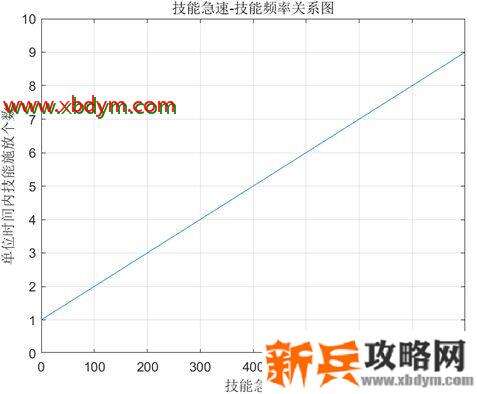 lol技能急速是什么意思 英雄联盟技能急速属性介绍