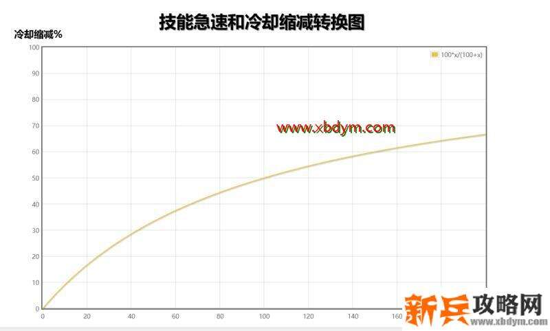 英雄联盟技能急速怎么算 lol技能急速计算公式