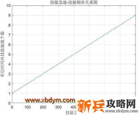 英雄联盟技能急速怎么算 lol技能急速计算公式