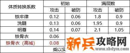 剑网三奉天证道天策T达摩洞PVE铁牢攻略