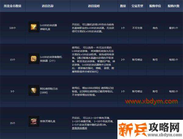 DNF圣者遗物箱有什么奖励 DNF圣者遗物箱打开奖励内容