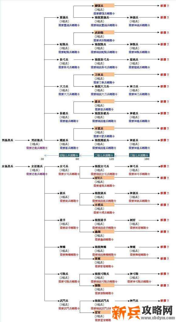 三国群英传2OL一转八职业带兵攻略