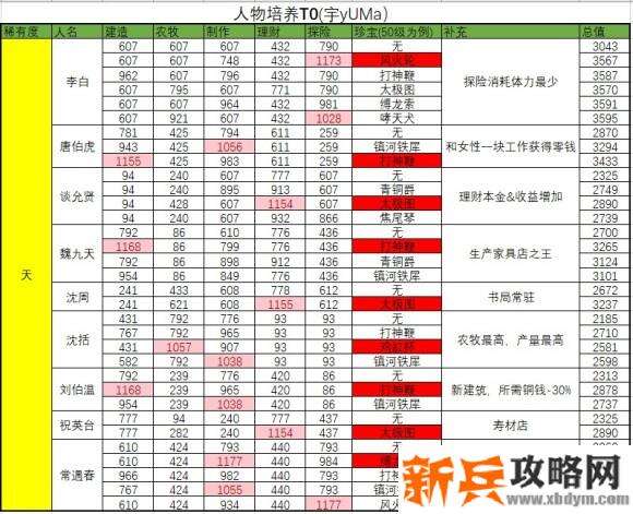 江南百景图人物珍宝攻略