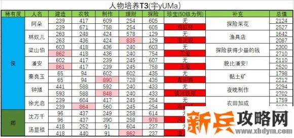 江南百景图人物珍宝攻略