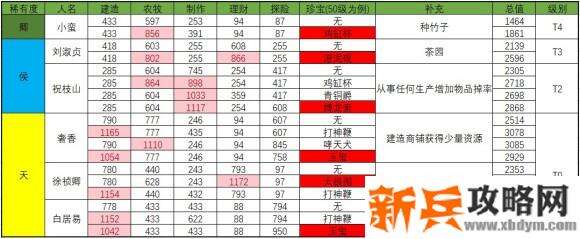 江南百景图人物珍宝攻略