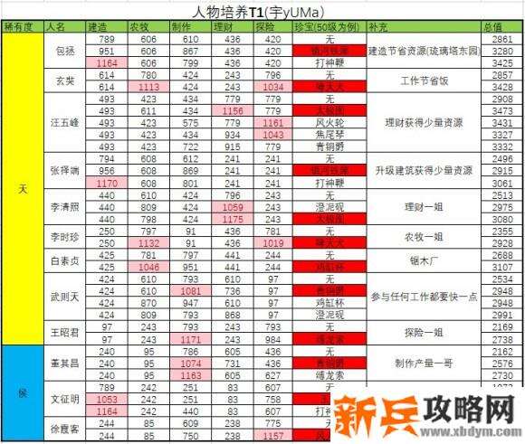 江南百景图人物珍宝攻略