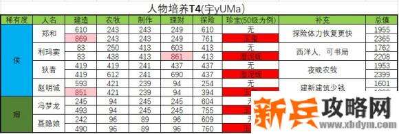 江南百景图人物珍宝攻略