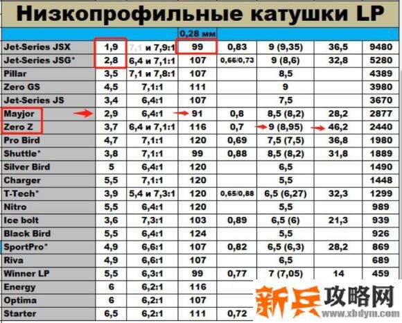 俄罗斯钓鱼4《RussianFishing4》水滴轮选择攻略