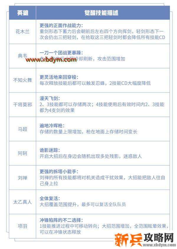 王者荣耀觉醒之战2021新英雄有哪些 王者荣耀觉醒之战2021新英雄介绍