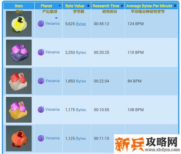 异星探险家《ASTRONEER》研究物一览