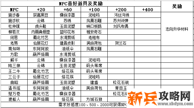 江湖悠悠NPC好感度及人物性格养成攻略