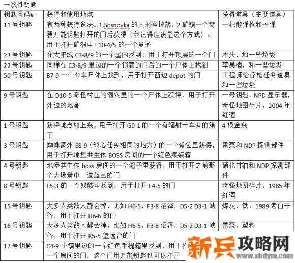 求生意志《WillToLive》钥匙boss任务攻略