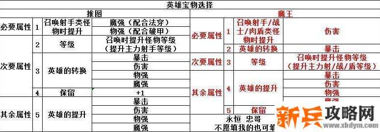 召唤与合成英雄宝物怎么选择？