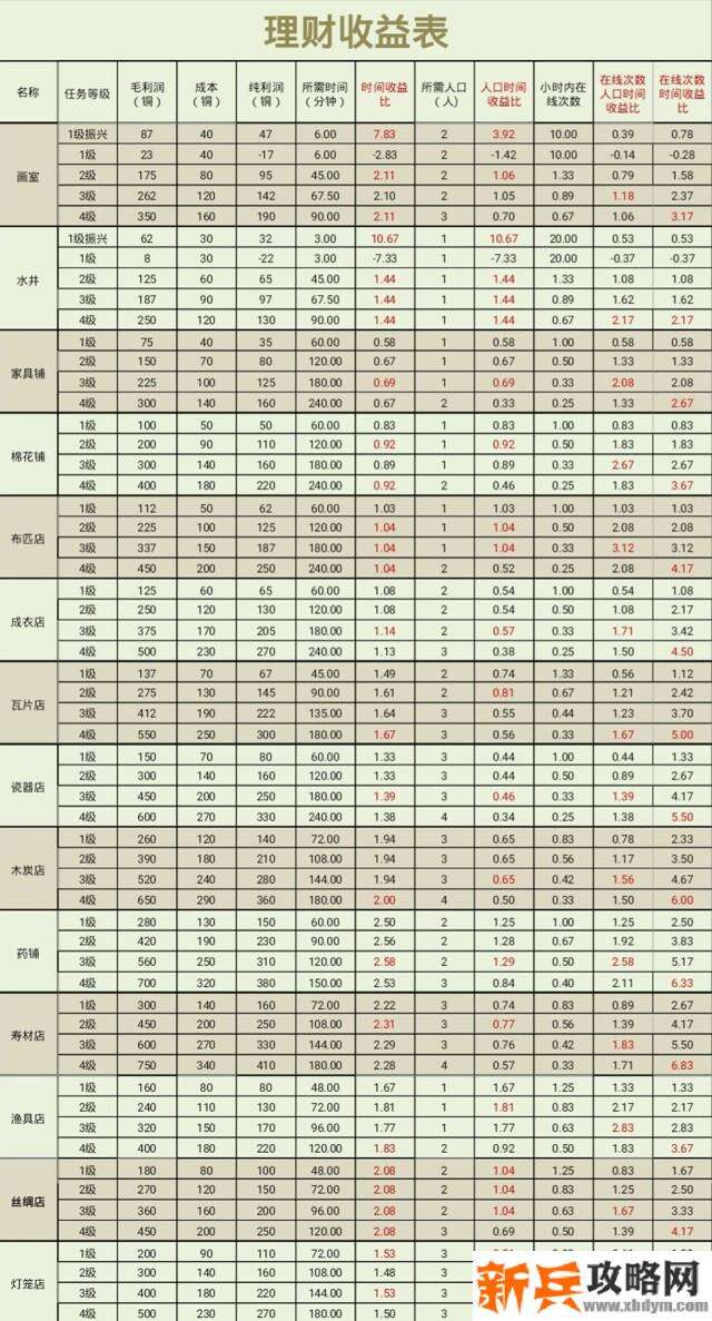 江南百景图怎么佛系理财?