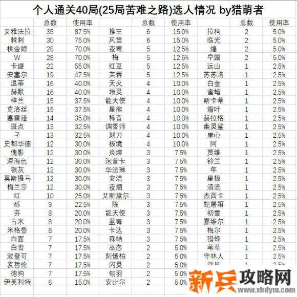 明日方舟集成战略通关40局收藏品全解锁攻略