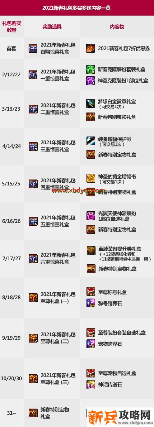 DNF2021春节套多买多送奖励是什么 DNF2021年新春礼包多买多送奖励内容