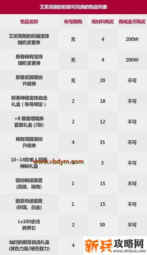 DNF艾尼克斯的权能怎么获得 DNF艾尼克斯的权能获得方法