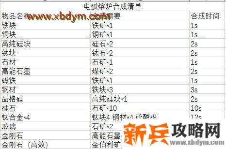 戴森球计划合成表 戴森球计划物品合成详情
