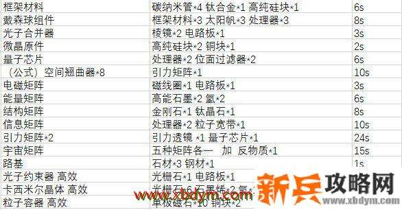 戴森球计划合成表 戴森球计划物品合成详情