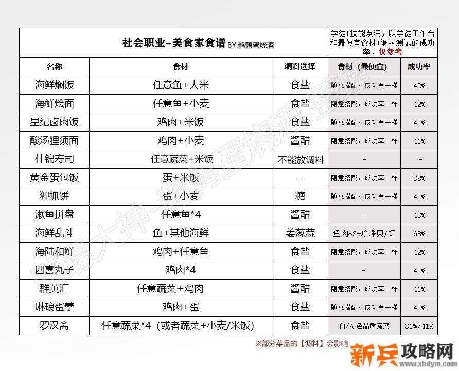 天谕手游美食家食谱攻略