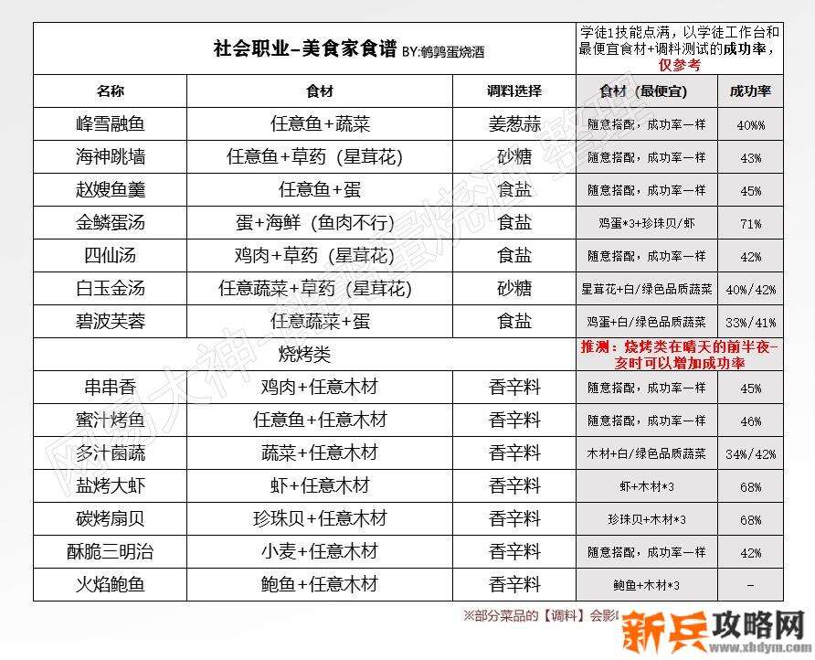 天谕手游美食家食谱攻略