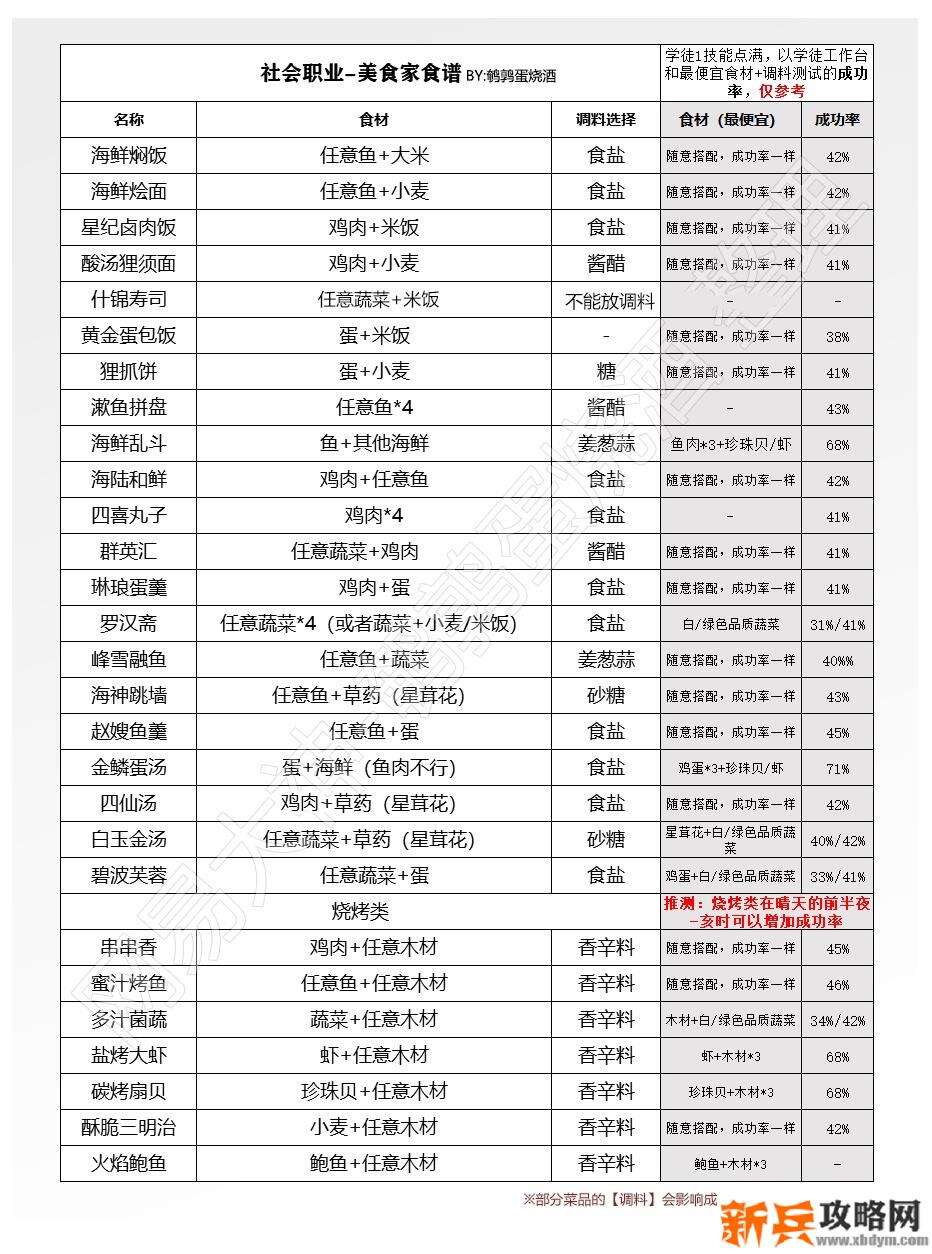 天谕手游美食家食谱攻略