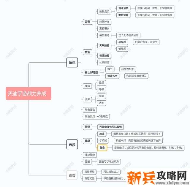 天谕手游战力养成攻略