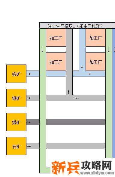 戴森球计划《DysonSphereProgram》生产线路规划攻略