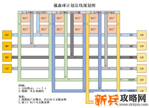 戴森球计划《DysonSphereProgram》生产线路规划攻略
