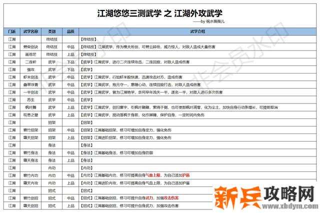 江湖悠悠外攻武学攻略