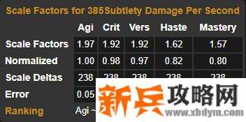 9.0敏锐贼属性优先级