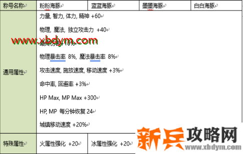 DNF2020夏日称号属性怎么样